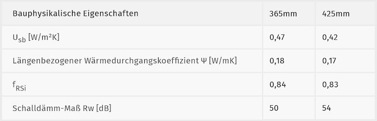 Bauphysikalische-Eigenschaften_Standard-Ziegel-Raffstorekasten